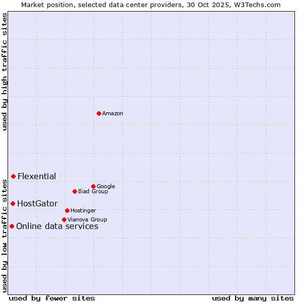 Market position of Flexential vs. HostGator vs. Online data services