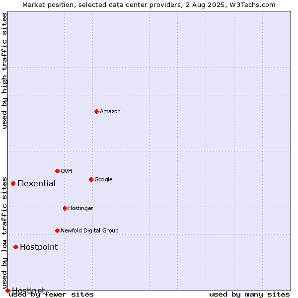 Market position of Hostpoint vs. Flexential vs. Hostinet