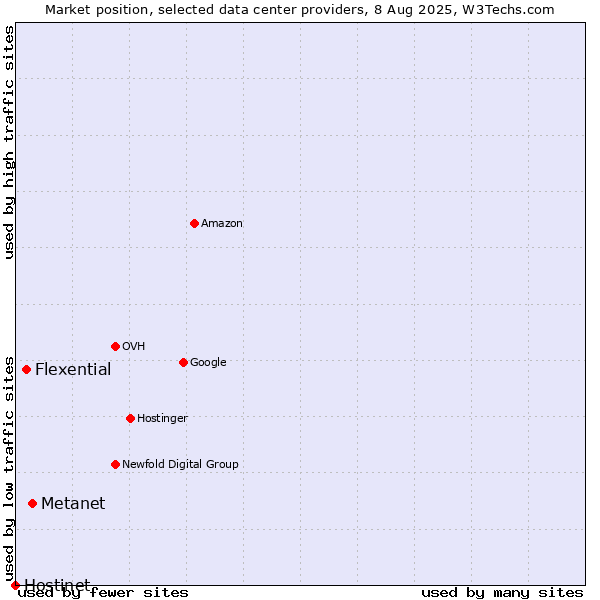 Market position of Metanet vs. Flexential vs. Hostinet