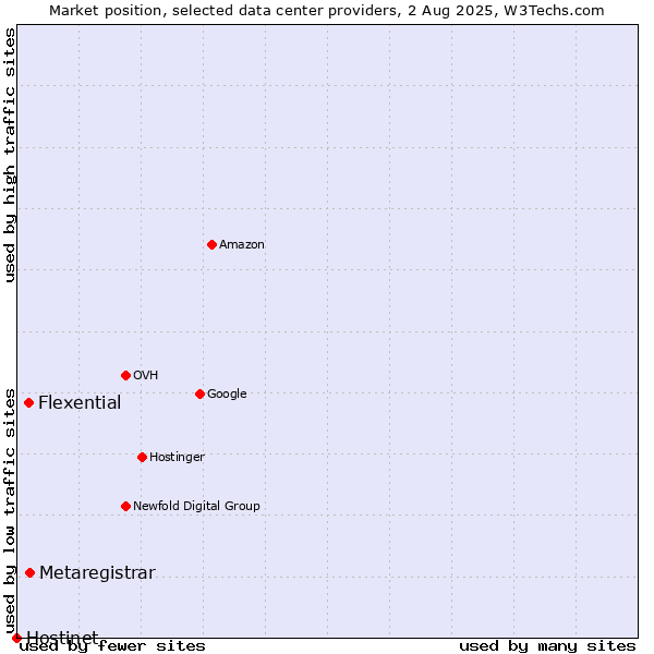 Market position of Metaregistrar vs. Flexential vs. Hostinet