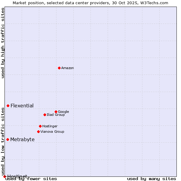Market position of Flexential vs. Metrabyte vs. Hostinet
