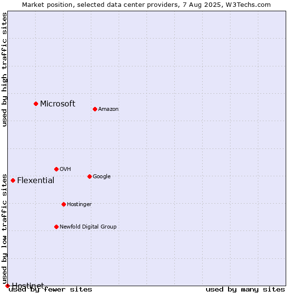 Market position of Microsoft vs. Flexential vs. Hostinet