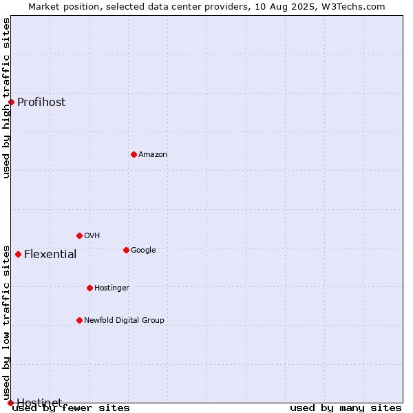 Market position of Flexential vs. Profihost vs. Hostinet
