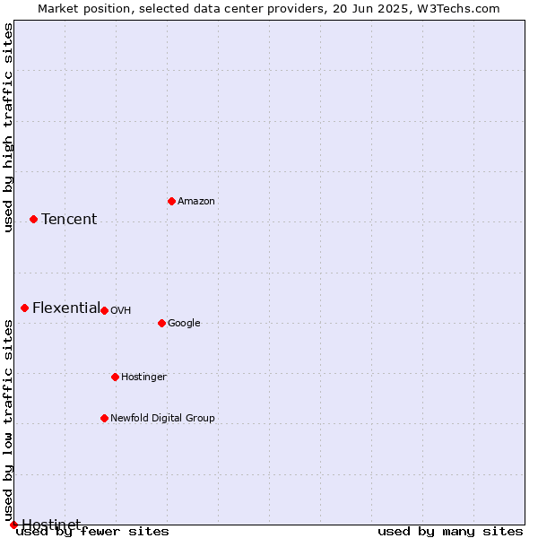 Market position of Tencent vs. Flexential vs. Hostinet