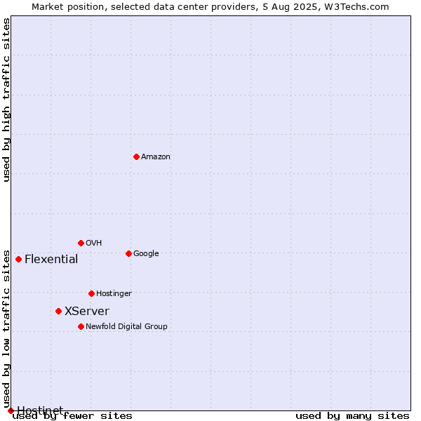 Market position of XServer vs. Flexential vs. Hostinet