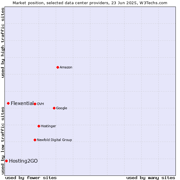 Market position of Flexential vs. Hosting2GO