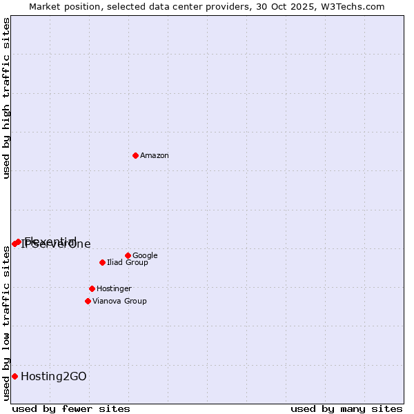 Market position of Flexential vs. Hosting2GO vs. IPServerOne