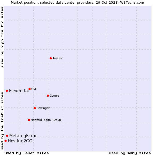 Market position of Metaregistrar vs. Flexential vs. Hosting2GO