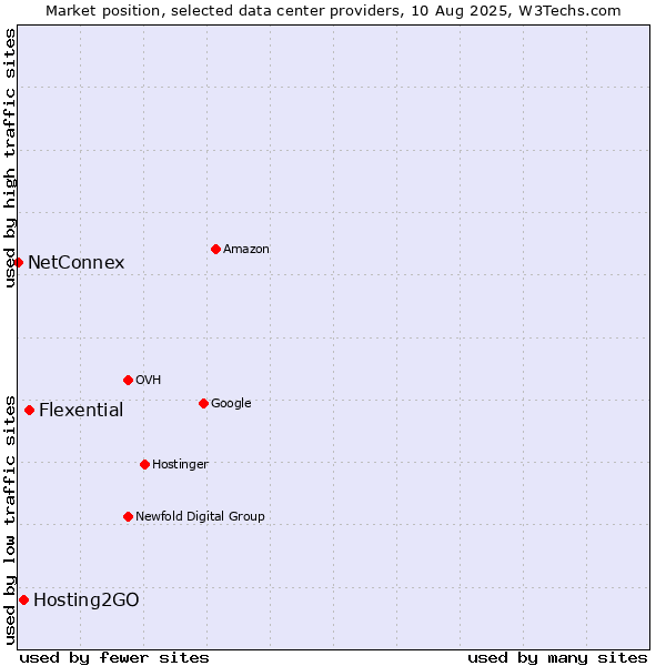 Market position of Flexential vs. Hosting2GO vs. NetConnex