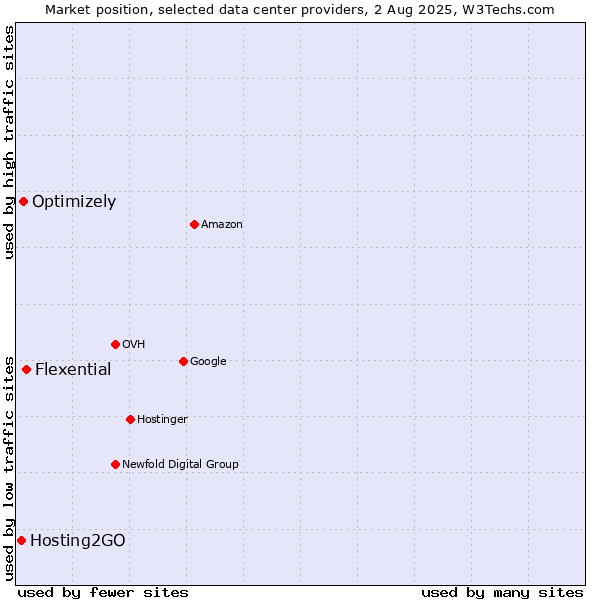 Market position of Flexential vs. Optimizely vs. Hosting2GO