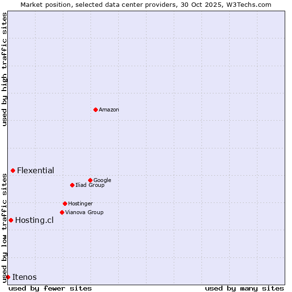 Market position of Flexential vs. Hosting.cl vs. Itenos