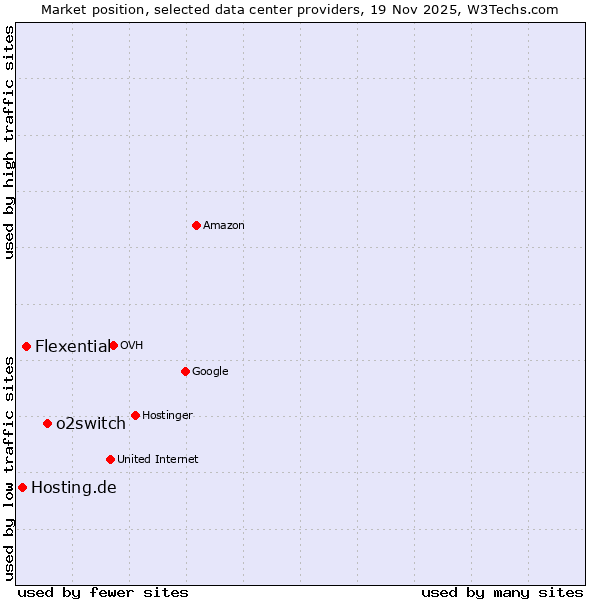 Market position of o2switch vs. Flexential vs. Hosting.de
