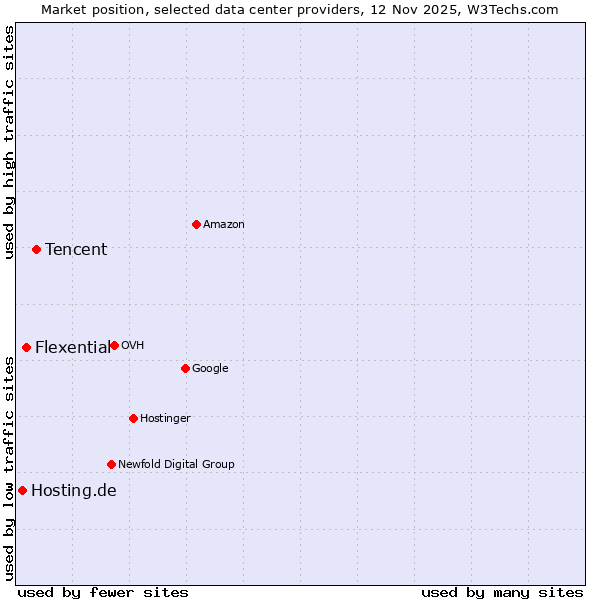 Market position of Tencent vs. Flexential vs. Hosting.de