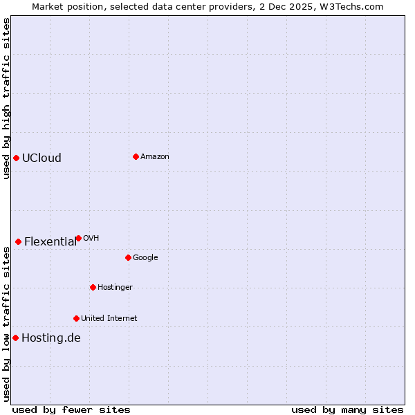 Market position of Flexential vs. UCloud vs. Hosting.de