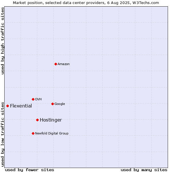Market position of Hostinger vs. Flexential