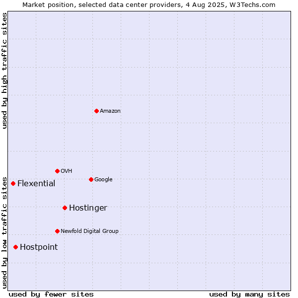 Market position of Hostinger vs. Hostpoint vs. Flexential