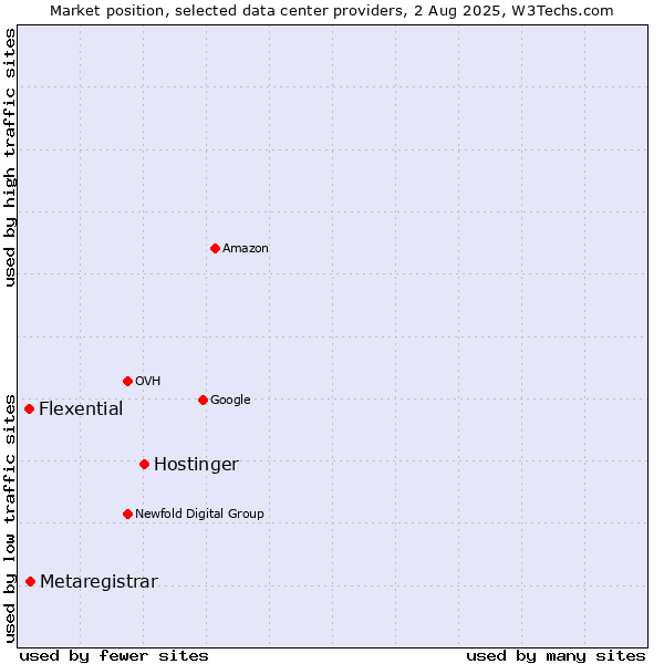 Market position of Hostinger vs. Metaregistrar vs. Flexential
