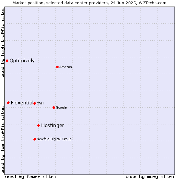 Market position of Hostinger vs. Flexential vs. Optimizely