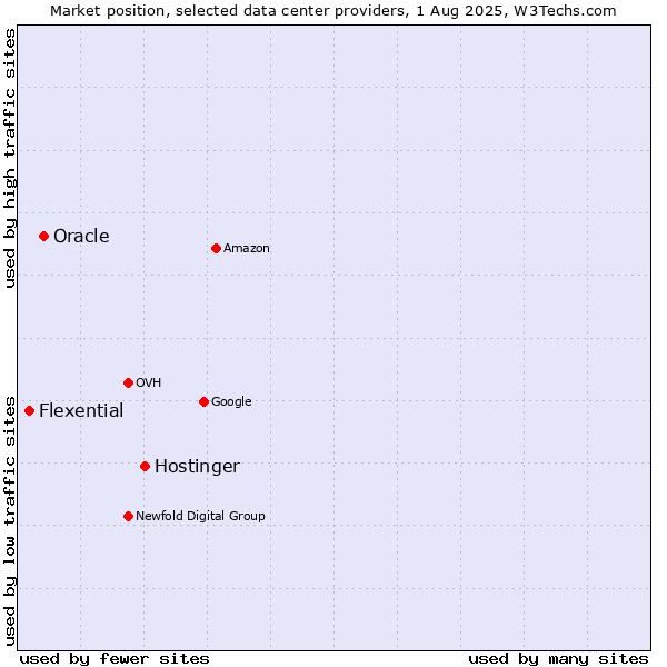 Market position of Hostinger vs. Oracle vs. Flexential