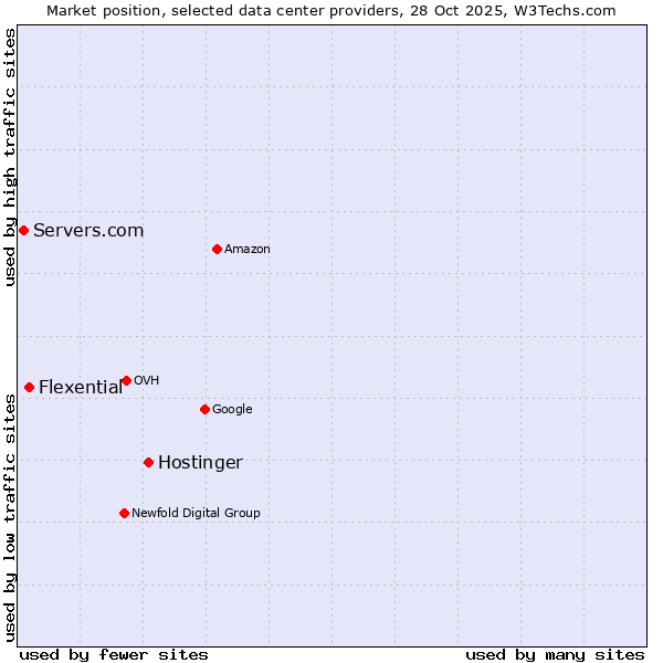Market position of Hostinger vs. Flexential vs. Servers.com