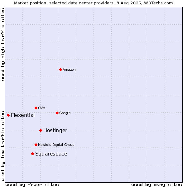 Market position of Hostinger vs. Squarespace vs. Flexential