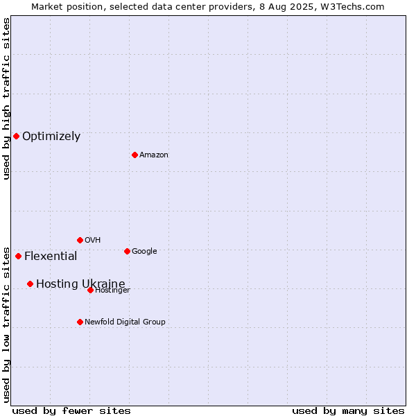 Market position of Hosting Ukraine vs. Flexential vs. Optimizely