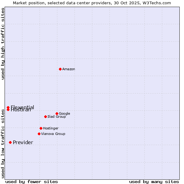 Market position of Previder vs. Hostiran vs. Flexential
