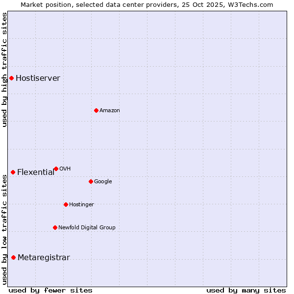 Market position of Metaregistrar vs. Flexential vs. Hostiserver