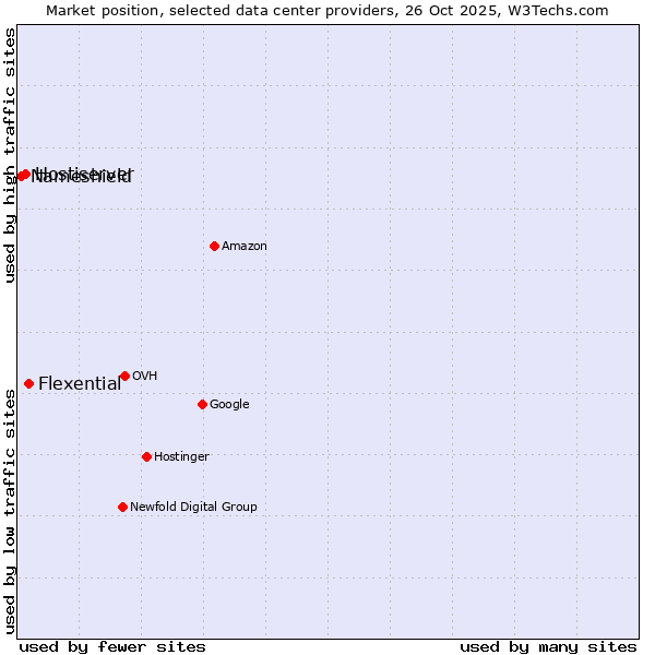 Market position of Flexential vs. Hostiserver vs. Nameshield