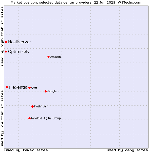 Market position of Flexential vs. Optimizely vs. Hostiserver