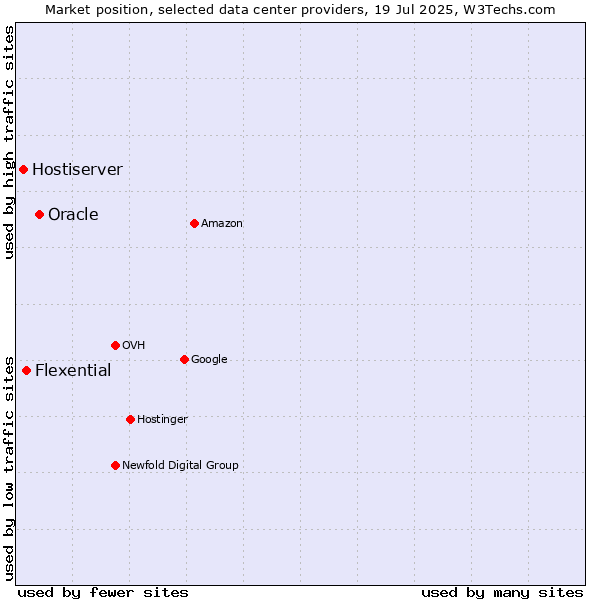 Market position of Oracle vs. Flexential vs. Hostiserver
