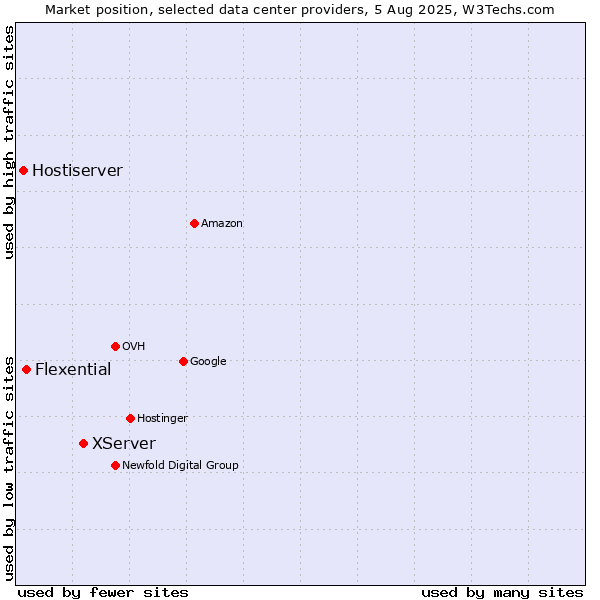 Market position of XServer vs. Flexential vs. Hostiserver