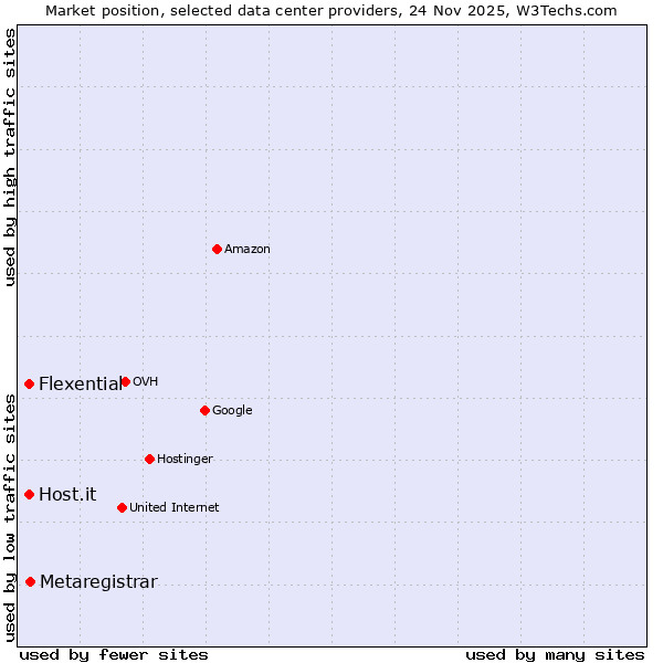 Market position of Metaregistrar vs. Host.it vs. Flexential