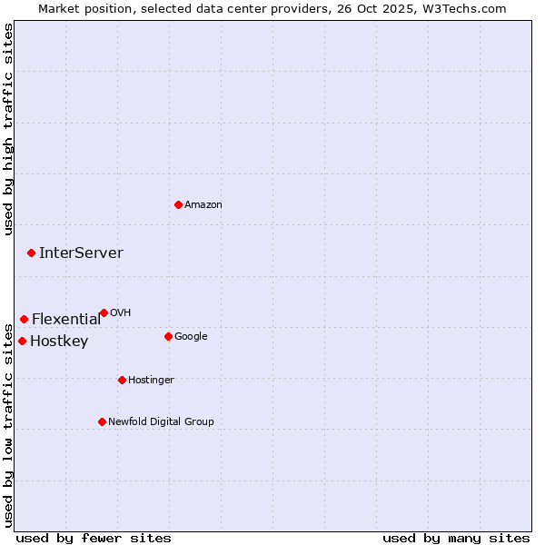 Market position of InterServer vs. Flexential vs. Hostkey