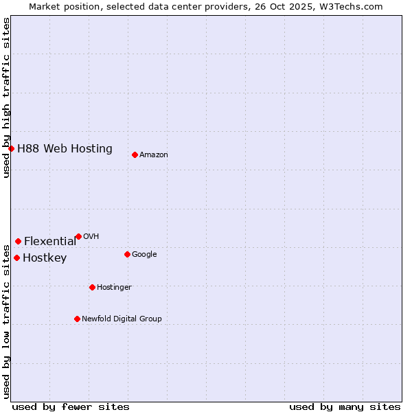 Market position of Flexential vs. Hostkey vs. H88 Web Hosting