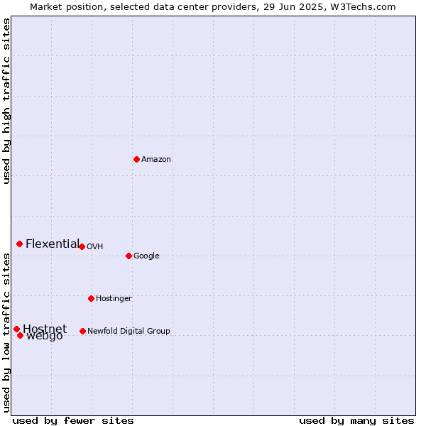 Market position of webgo vs. Flexential vs. Hostnet