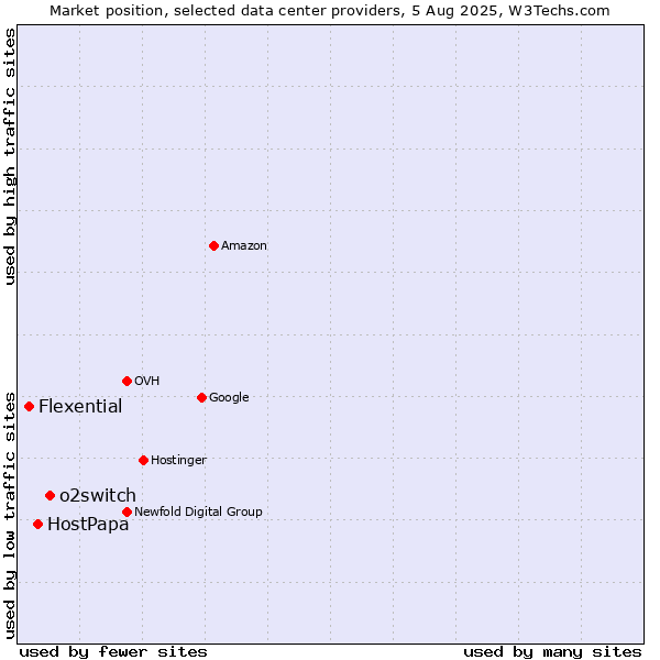 Market position of o2switch vs. HostPapa vs. Flexential