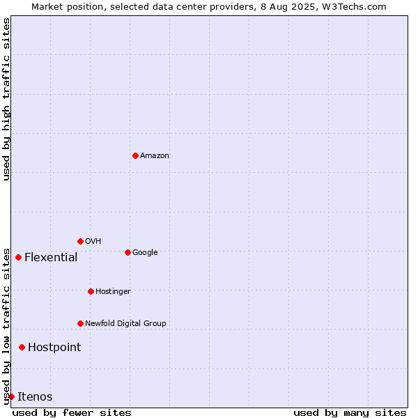 Market position of Hostpoint vs. Flexential vs. Itenos