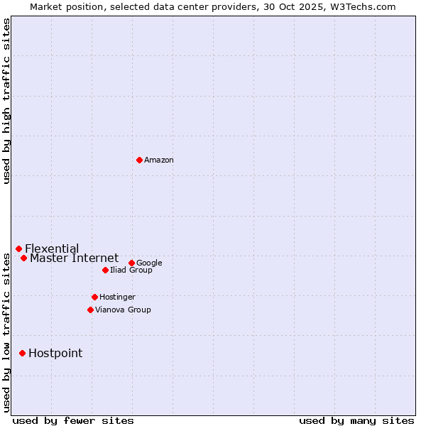 Market position of Master Internet vs. Hostpoint vs. Flexential