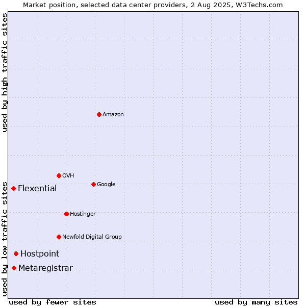 Market position of Hostpoint vs. Metaregistrar vs. Flexential