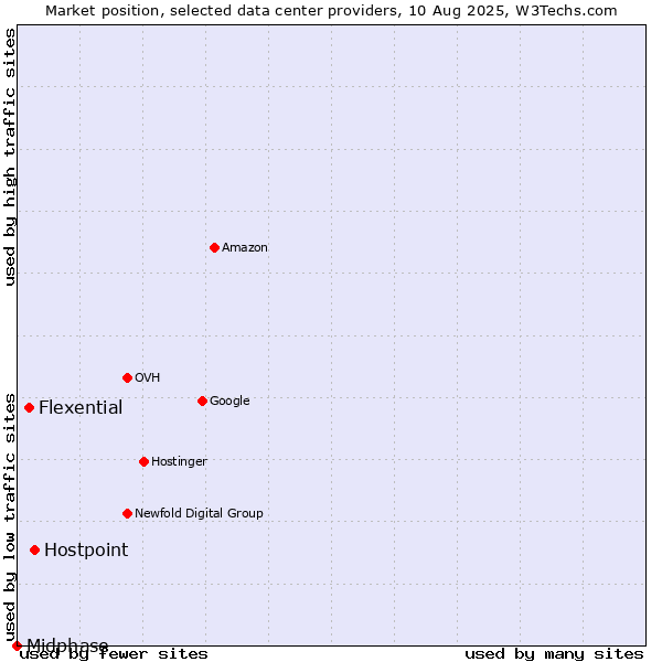 Market position of Hostpoint vs. Flexential vs. Midphase