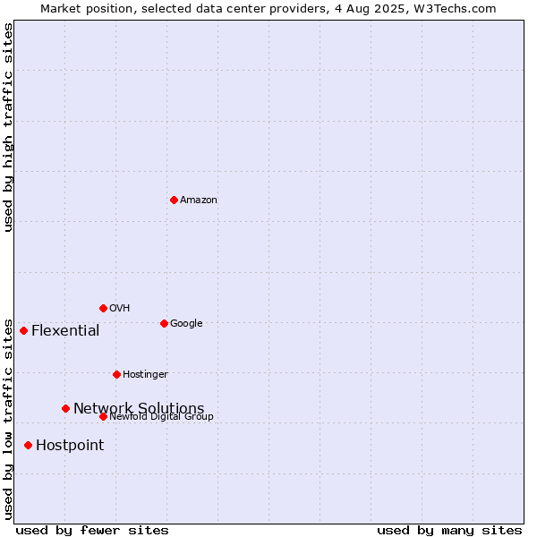 Market position of Network Solutions vs. Hostpoint vs. Flexential
