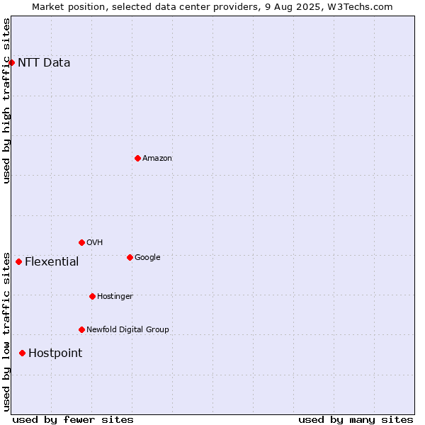 Market position of Hostpoint vs. Flexential vs. NTT Data