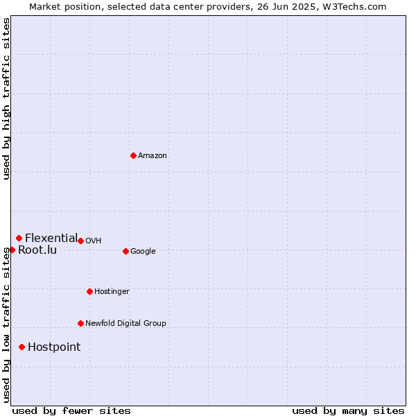 Market position of Hostpoint vs. Flexential vs. Root.lu