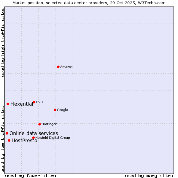 Market position of HostPresto vs. Flexential vs. Online data services