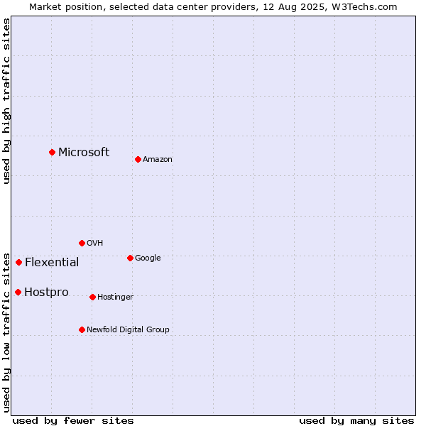 Market position of Microsoft vs. Flexential vs. Hostpro