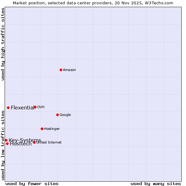 Market position of Flexential vs. Hosttech vs. Key-Systems