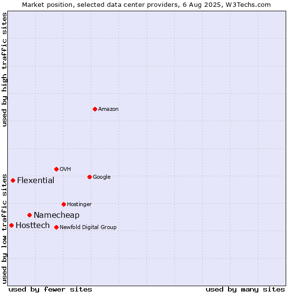 Market position of Namecheap vs. Flexential vs. Hosttech
