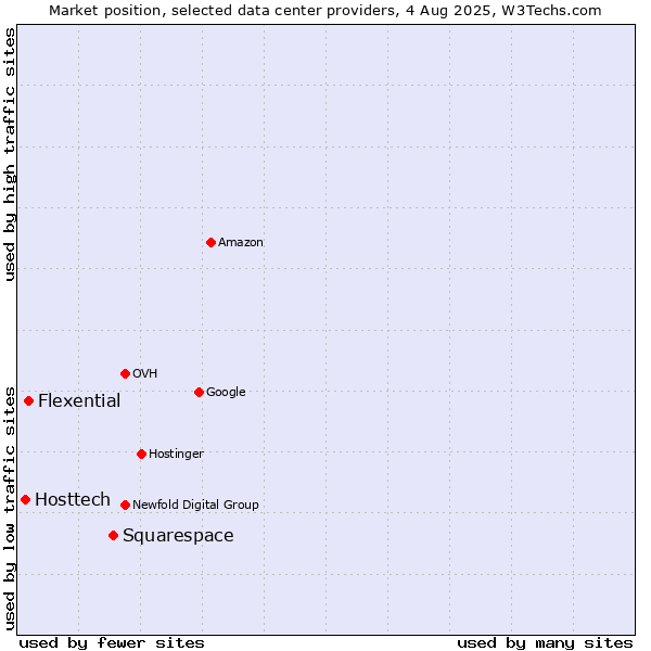 Market position of Squarespace vs. Flexential vs. Hosttech