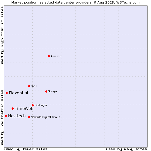 Market position of TimeWeb vs. Flexential vs. Hosttech